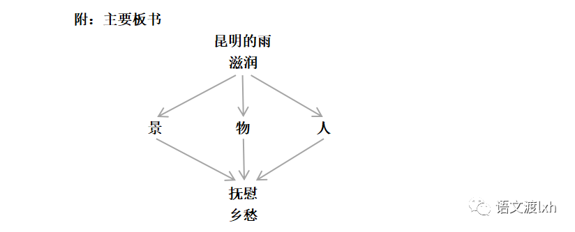 今天这堂课,我们共同走进了《昆明的雨》,梳理了文章结构,探寻了作者