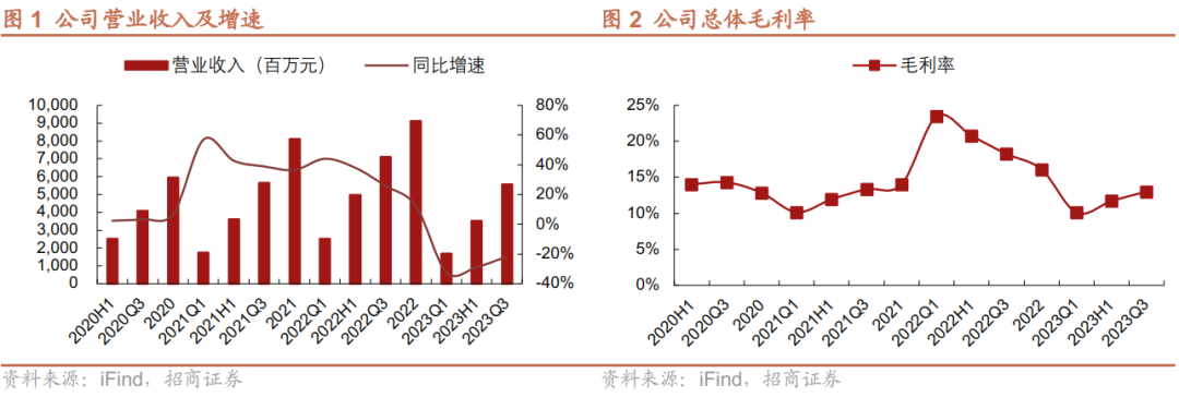 【招商有色|公司点评】宝武镁业（002182.SZ）三季报点评：宝钢战略投资落地，需求疲软拖累业绩