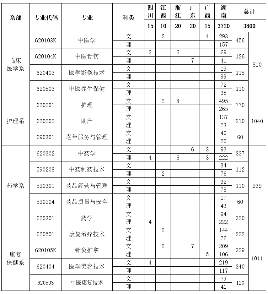 2023年四川中醫藥高等專科學校成績查詢錄取分數線_四川高等醫藥專科學校分數線_2023年四川中醫藥高等專科學校成績查詢錄取分數線