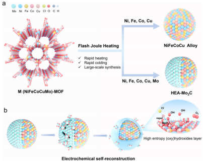 专业版焦耳加热装置