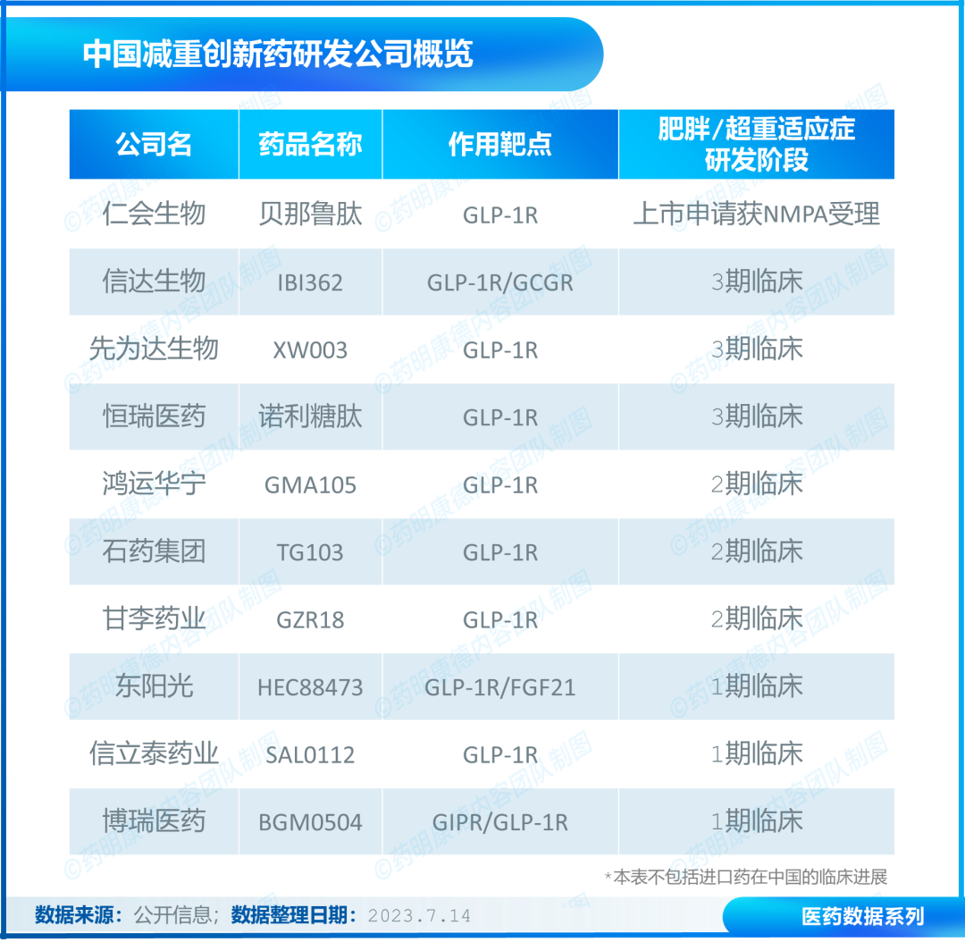 华东医药获国家药监局批准贝那鲁肽注射液减重适应症