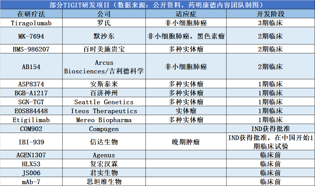 羅氏、吉祥德科學等青睞，TIGIT為何成為癌症免疫新興靶點 健康 第7張