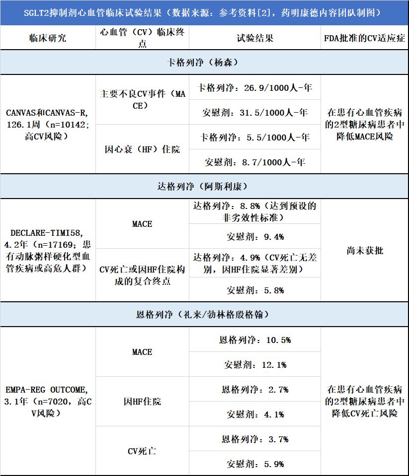 里程碑！阿斯利康SGLT2抑制劑首次在非糖尿病患者中降低心衰風險 健康 第3張