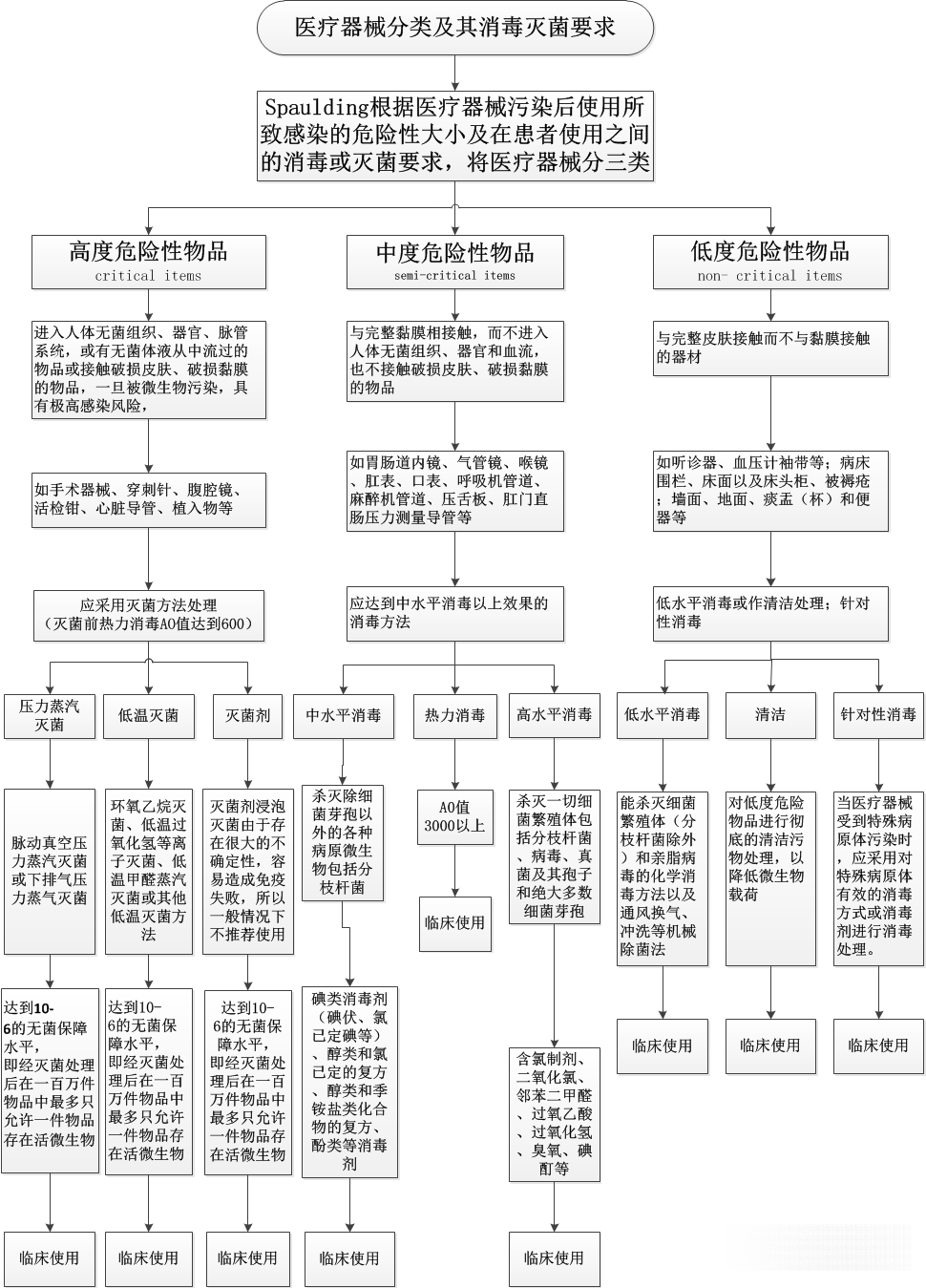 医疗器械怎么消毒【三强医疗】医疗器械分类及其消毒灭菌要求_https://www.jmylbn.com_新闻资讯_第4张