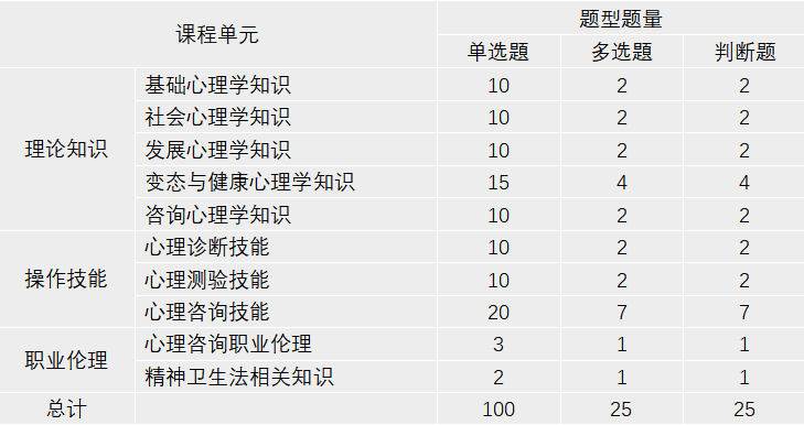 【全国统考】心理咨询师报考条件要求2025(附简化报考流程)