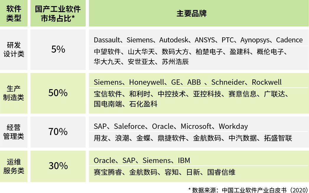 【5/14更新】我國工業軟件的發展特點的圖3