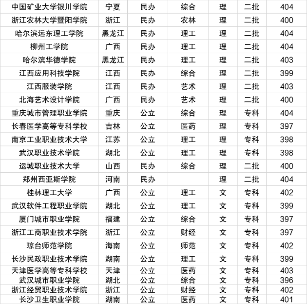 400分左右的本科大学_本科大学400多分_本科线400分