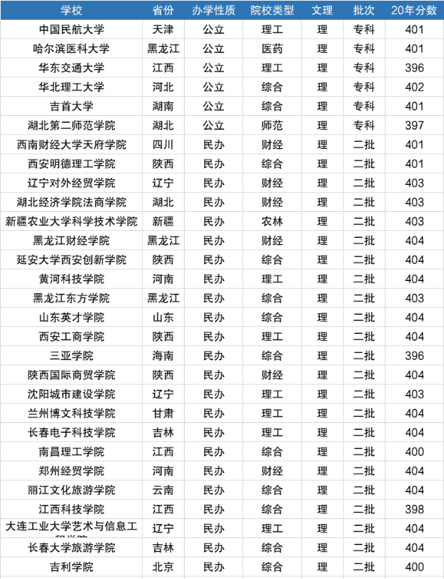 400分左右的本科大學_本科線400分_本科大學400多分