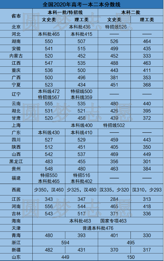 本科大學400多分_本科線400分_400分左右的本科大學