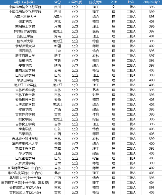 400分左右的本科大學_本科大學400多分_本科線400分