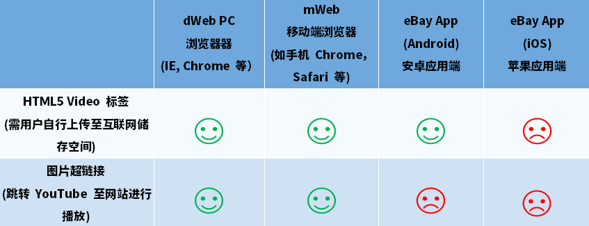 手把手教你eBay商品详情页嵌入视频
