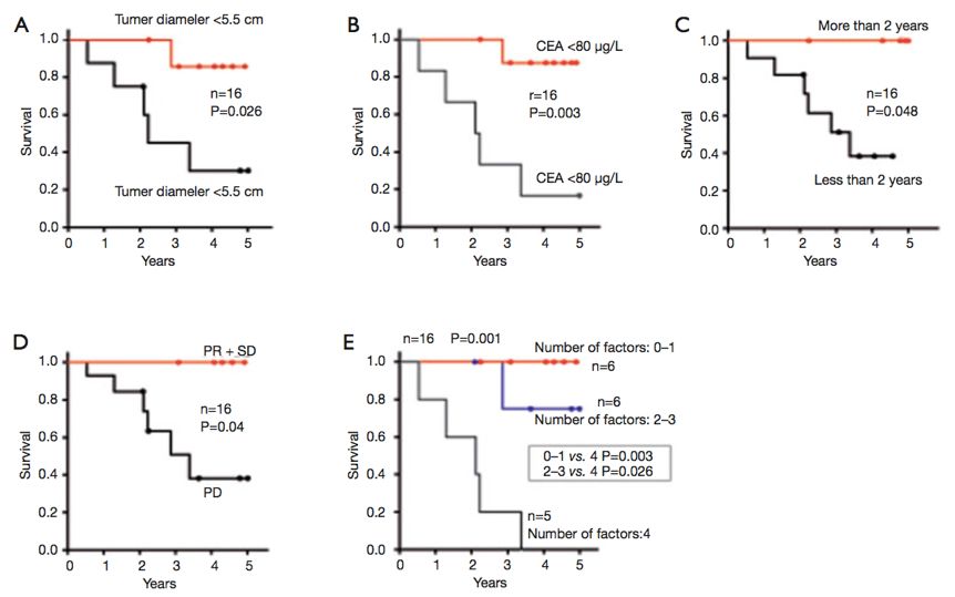 seca医疗称怎么装【ESMO速递】肝移植治疗不可切除的结直肠癌肝转移_https://www.jmylbn.com_新闻资讯_第8张