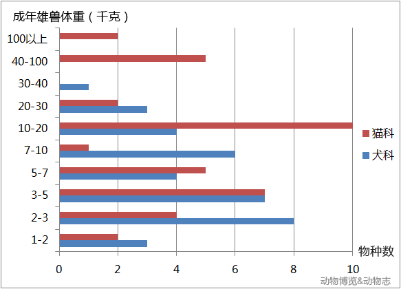 科学论证猫科和犬科谁更强 动物志 微信公众号文章阅读 Wemp