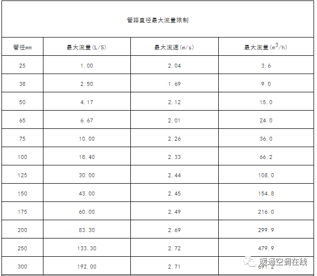 给水管管径的计算方法