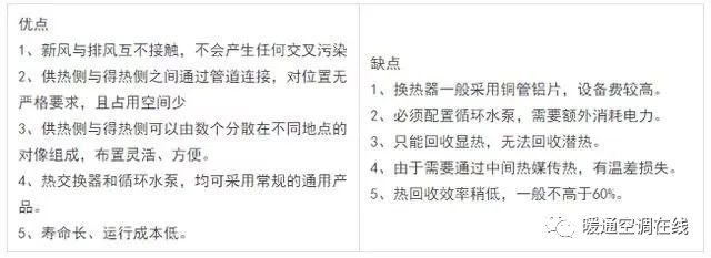 空调热回收机组原理、形式与应用的图18