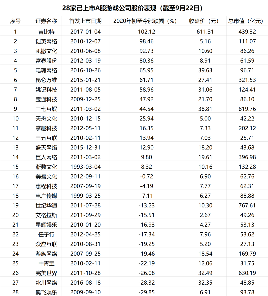 遊戲公司IPO的冰火兩重天：近三年A股無一人突圍，港股已上13家 財經 第3張