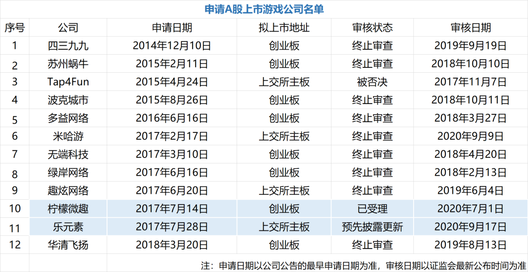 遊戲公司IPO的冰火兩重天：近三年A股無一人突圍，港股已上13家 財經 第2張