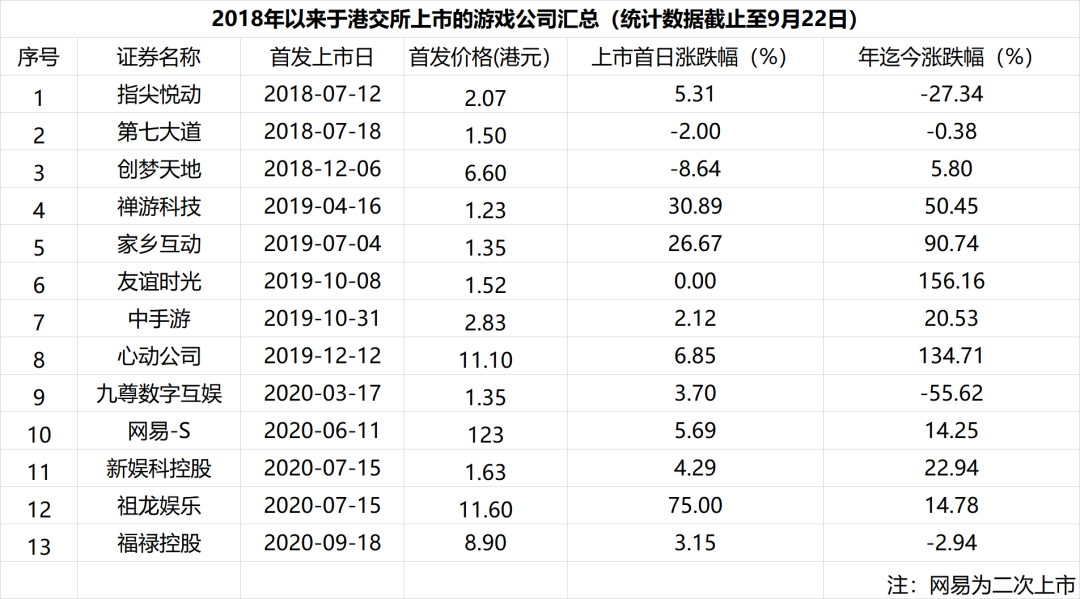 遊戲公司IPO的冰火兩重天：近三年A股無一人突圍，港股已上13家 財經 第4張