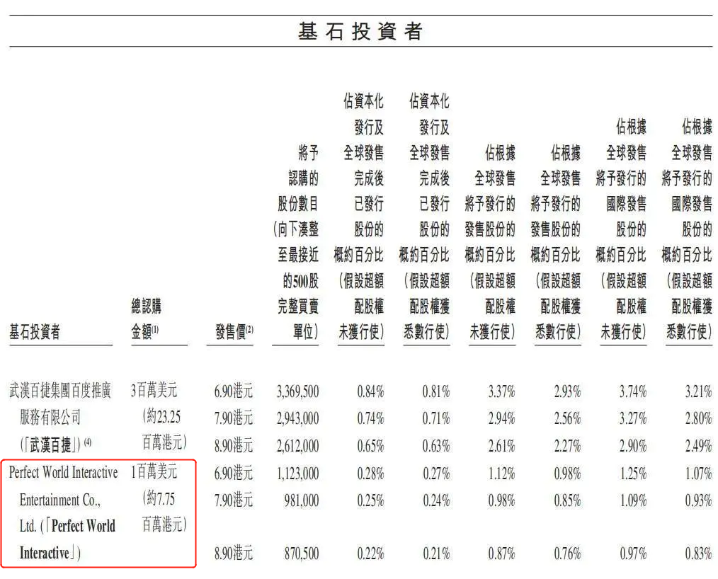 遊戲公司IPO的冰火兩重天：近三年A股無一人突圍，港股已上13家 財經 第6張