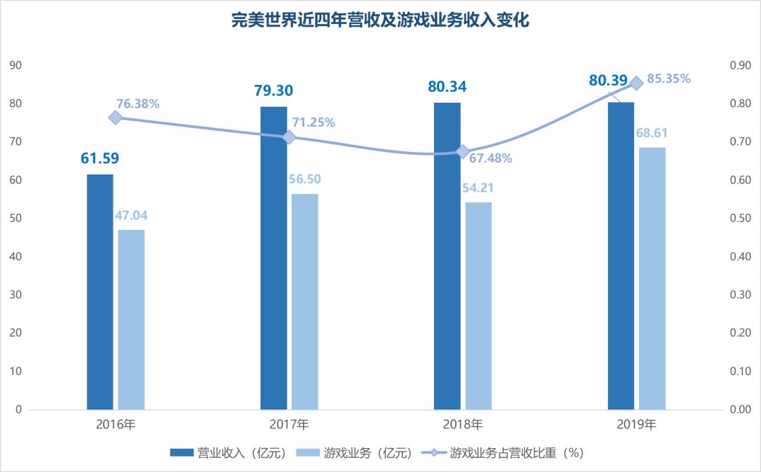 完美世界遊戲2019年淨利潤近19億，手握超18款新遊迎戰2020！ 遊戲 第2張