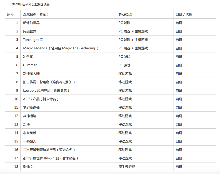 完美世界遊戲2019年淨利潤近19億，手握超18款新遊迎戰2020！ 遊戲 第3張