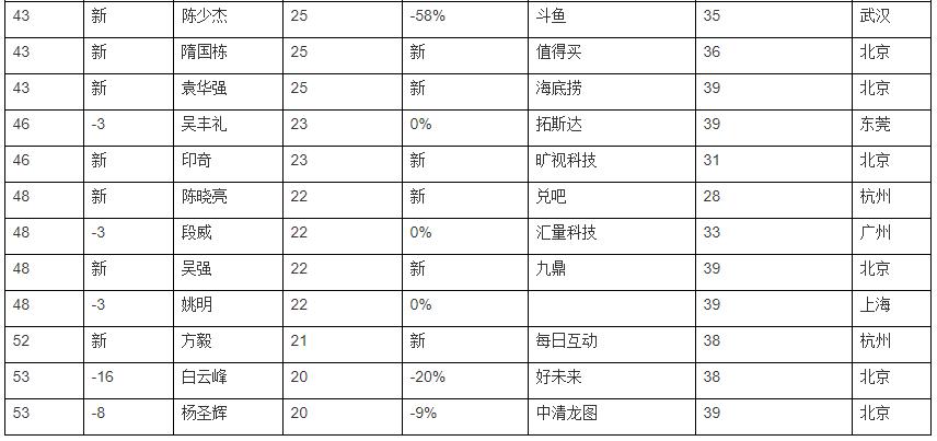 2019胡潤80後白手起家50強：遊戲行業數量腰斬，6位「遊戲富豪」上榜 遊戲 第15張