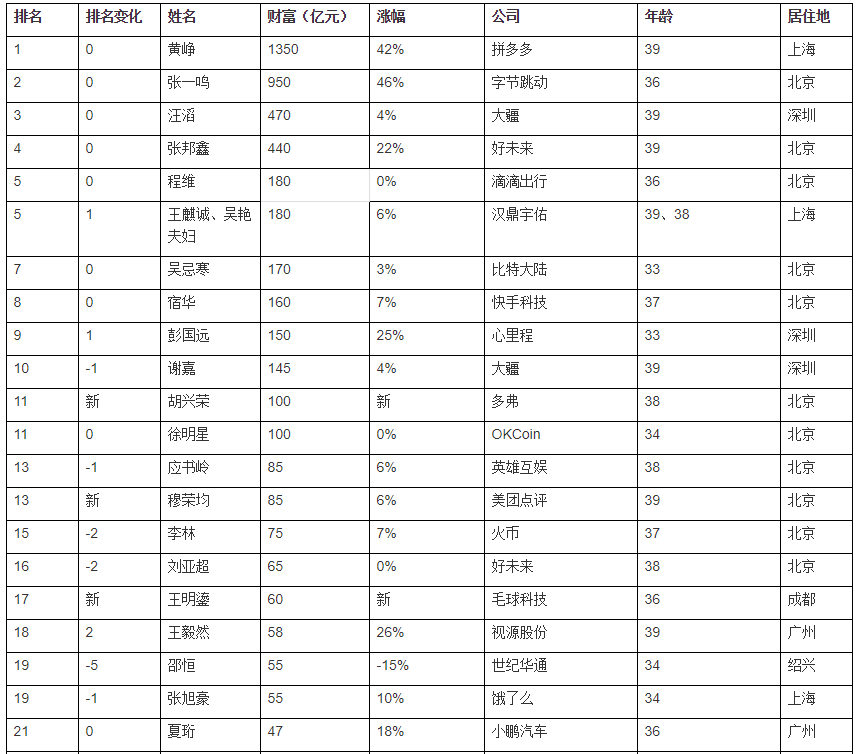 2019胡潤80後白手起家50強：遊戲行業數量腰斬，6位「遊戲富豪」上榜 遊戲 第13張