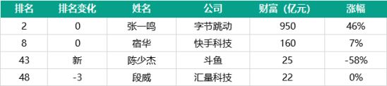 2019胡潤80後白手起家50強：遊戲行業數量腰斬，6位「遊戲富豪」上榜 遊戲 第8張