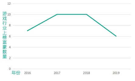 2019胡潤80後白手起家50強：遊戲行業數量腰斬，6位「遊戲富豪」上榜 遊戲 第9張