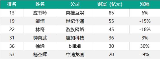 2019胡潤80後白手起家50強：遊戲行業數量腰斬，6位「遊戲富豪」上榜 遊戲 第2張