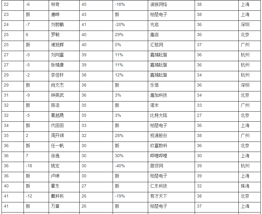 2019胡潤80後白手起家50強：遊戲行業數量腰斬，6位「遊戲富豪」上榜 遊戲 第14張