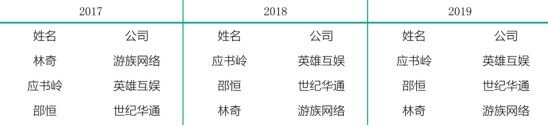 2019胡潤80後白手起家50強：遊戲行業數量腰斬，6位「遊戲富豪」上榜 遊戲 第11張