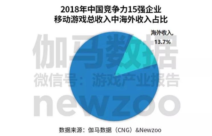 起底2018中國手遊出海大盤：超153家廠商、350款產品正在出海！ 遊戲 第7張