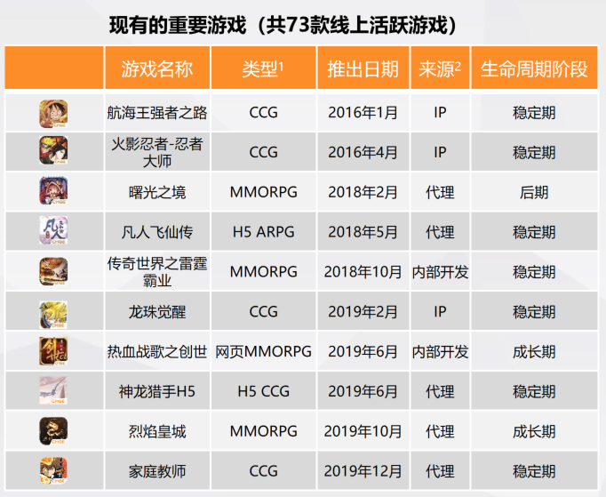 中手遊2020年要發布超38款遊戲，肖健：今年會是爆款頻出、值得期待的一年 遊戲 第3張