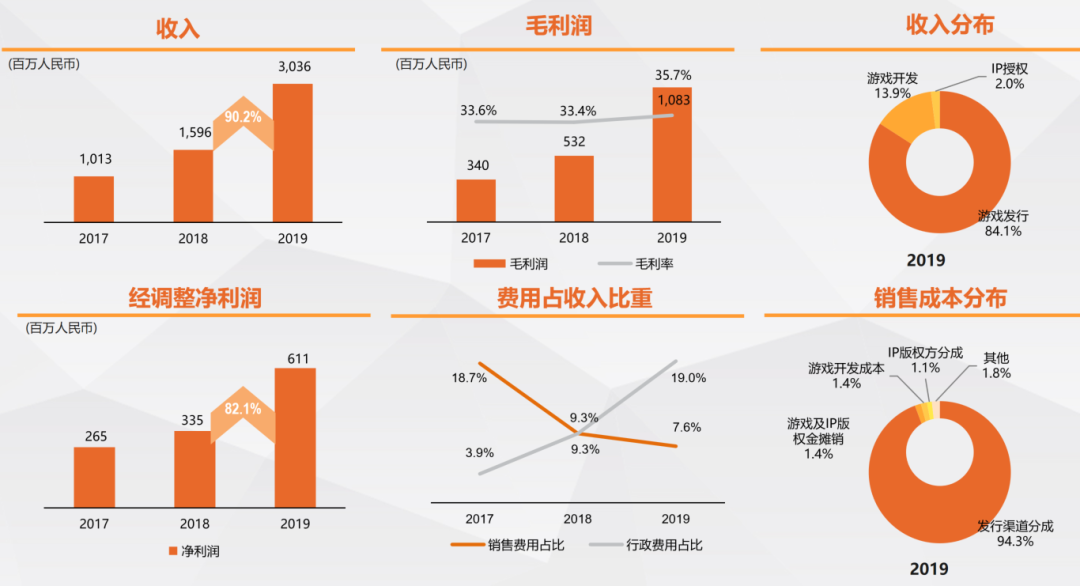 中手遊2020年要發布超38款遊戲，肖健：今年會是爆款頻出、值得期待的一年 遊戲 第2張