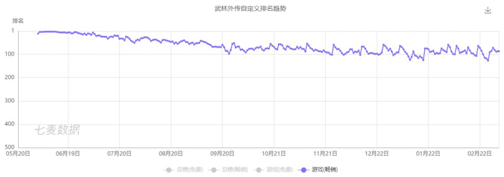 免費榜第一、暢銷榜第二，完美世界如何在14年後再造一款《完美世界》？ 遊戲 第21張