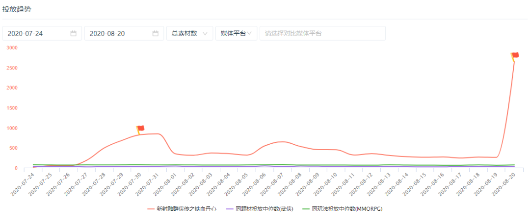 延續霸榜免費榜首三天、暢銷TOP12，集結金庸三大IP的《新射雕群俠傳》成暑期檔黑馬？ 遊戲 第12張