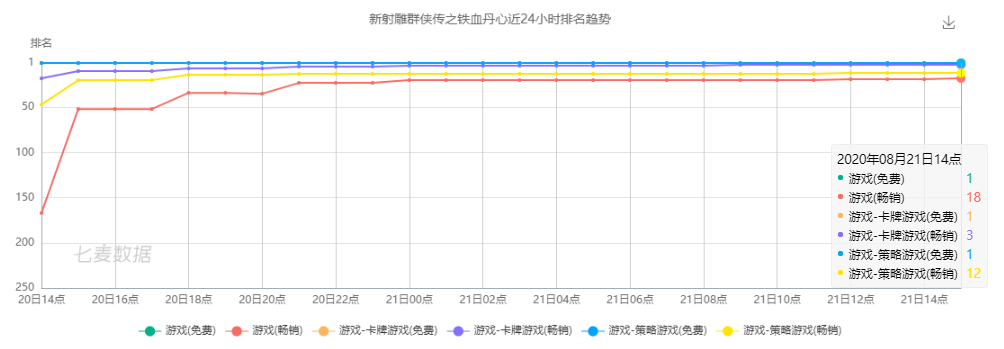 延續霸榜免費榜首三天、暢銷TOP12，集結金庸三大IP的《新射雕群俠傳》成暑期檔黑馬？ 遊戲 第2張