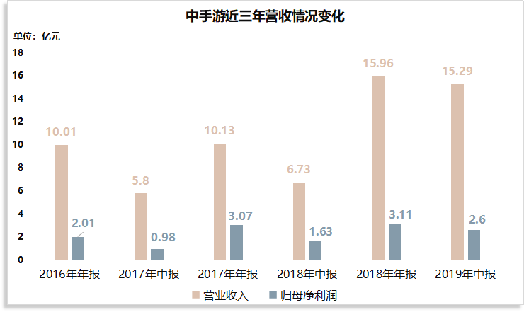 中手遊赴港敲鐘的底氣：2019上半年營收大漲127%至15億，「IP戰略」效果顯著 遊戲 第2張