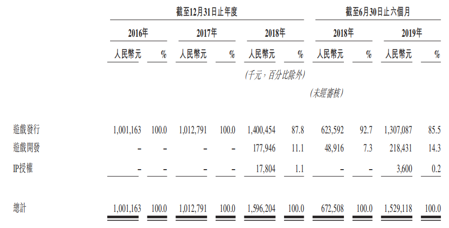 中手遊赴港敲鐘的底氣：2019上半年營收大漲127%至15億，「IP戰略」效果顯著 遊戲 第3張