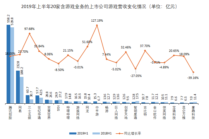 中手遊赴港敲鐘的底氣：2019上半年營收大漲127%至15億，「IP戰略」效果顯著 遊戲 第7張