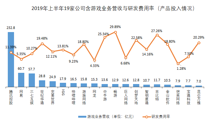 中手遊赴港敲鐘的底氣：2019上半年營收大漲127%至15億，「IP戰略」效果顯著 遊戲 第8張