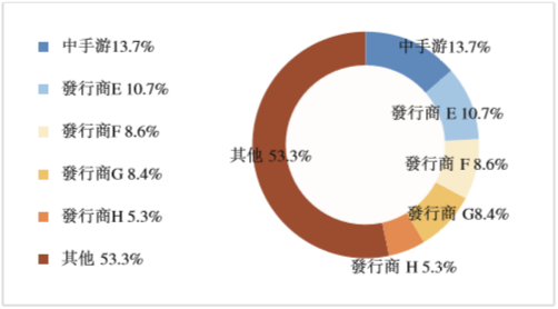 中手遊赴港敲鐘的底氣：2019上半年營收大漲127%至15億，「IP戰略」效果顯著 遊戲 第6張