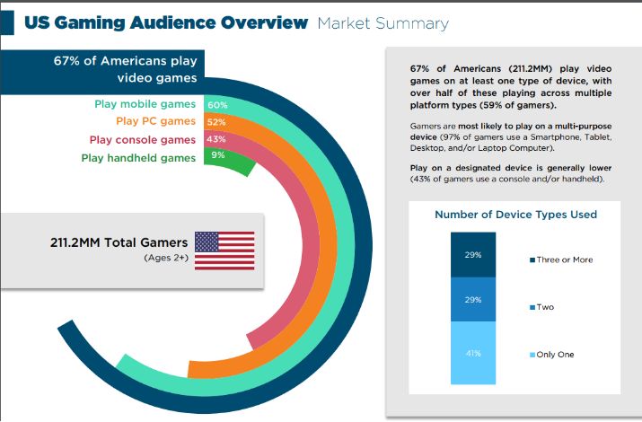 EEDAR美国玩家报告：过绝地求生卡盟去六个月玩家平均花费55美