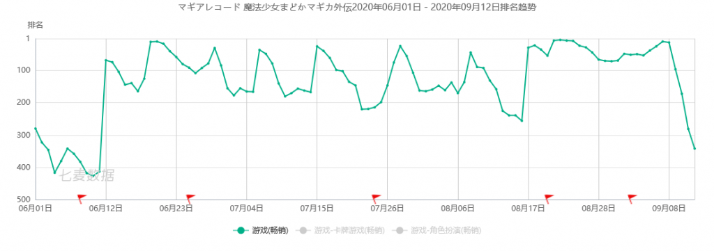 三度登頂日本暢銷榜，《FGO》的CP帶著一款新遊戲殺回來了！ 遊戲 第23張