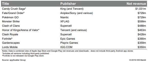 2018年騰訊網易手遊出海收入暴漲505%，遊戲成「文化輸出」新載體？ 遊戲 第4張