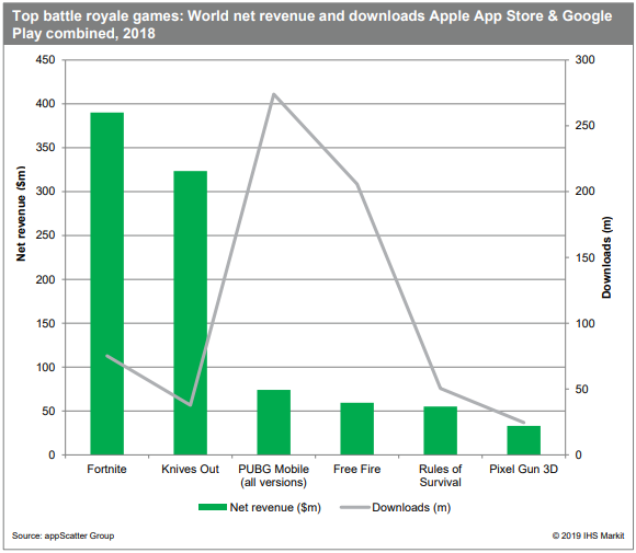 2018年騰訊網易手遊出海收入暴漲505%，遊戲成「文化輸出」新載體？ 遊戲 第2張