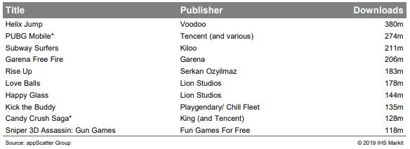 2018年騰訊網易手遊出海收入暴漲505%，遊戲成「文化輸出」新載體？ 遊戲 第5張