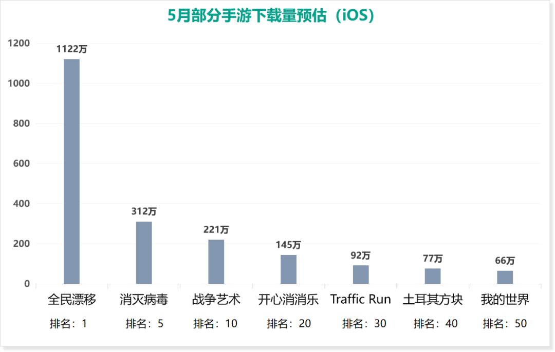 起底5月iOS手遊下載量TOP100大盤：《全民漂移》勇奪第一，TOP10門檻為220萬 遊戲 第7張