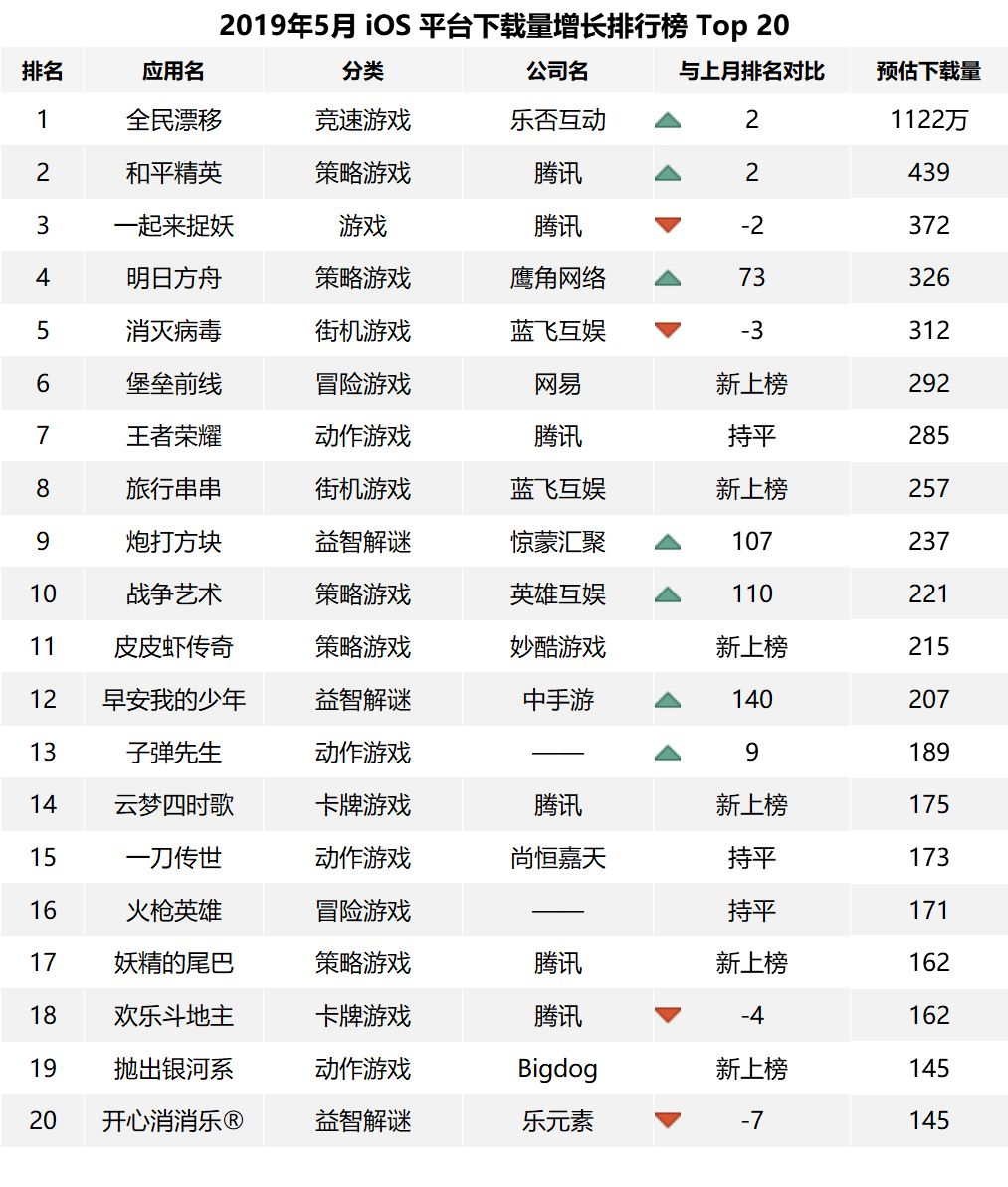 起底5月iOS手遊下載量TOP100大盤：《全民漂移》勇奪第一，TOP10門檻為220萬 遊戲 第3張